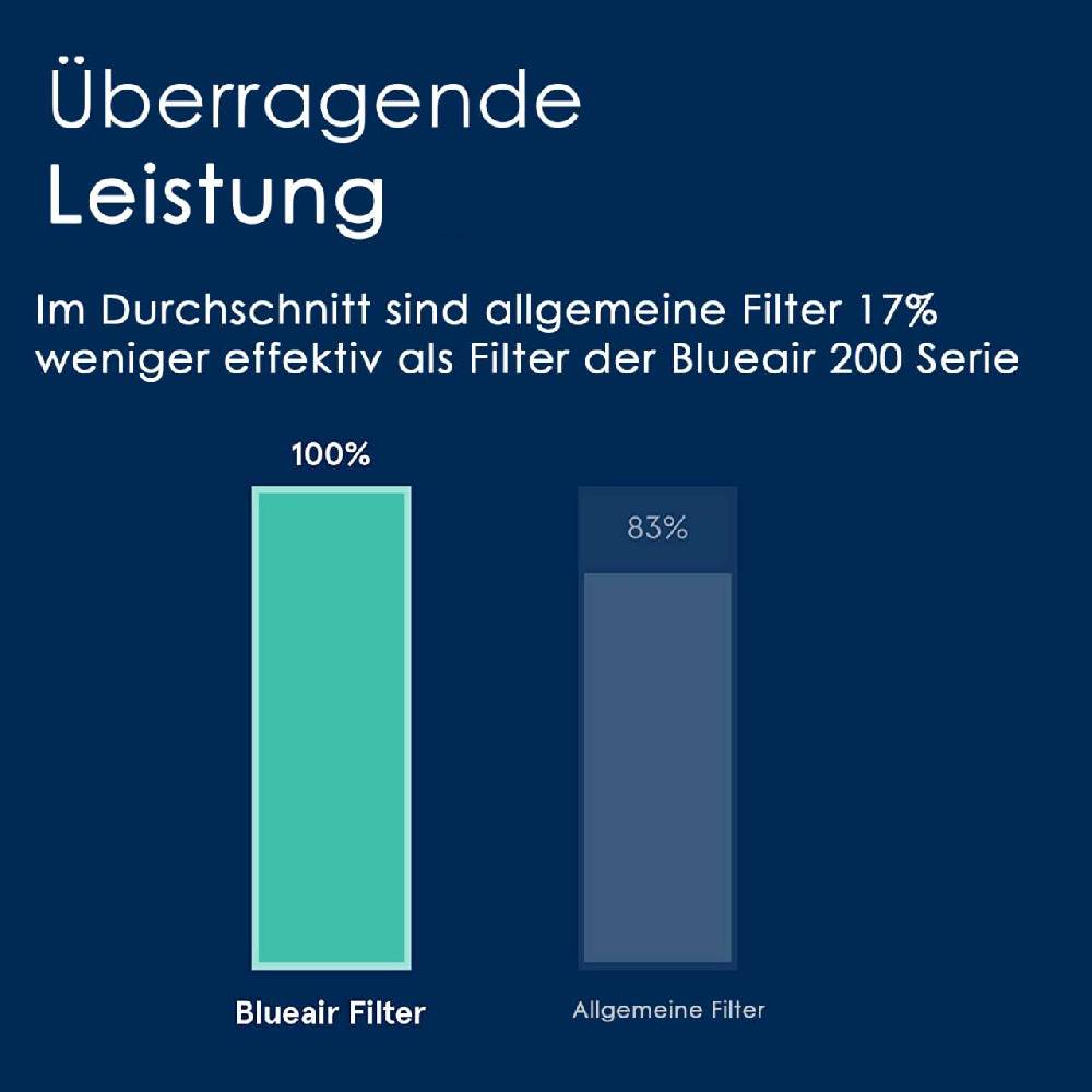 blueair Blueair Air Purifier 201/203 Smokestop/HEPA Replacement Filter 50% Rabatt für begrenzte Zeit