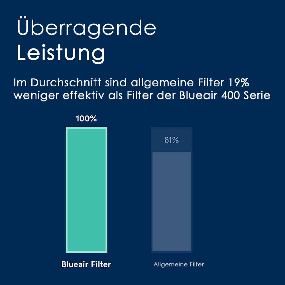 blueair Blueair 402/403 HEPA Filter Blitzverkäufe