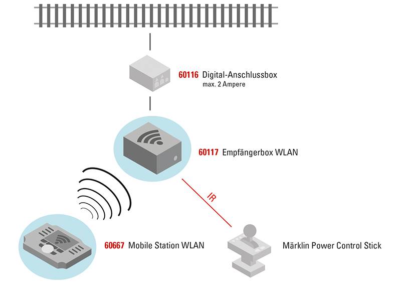 Märklin Empfängerbox WLAN Angebote