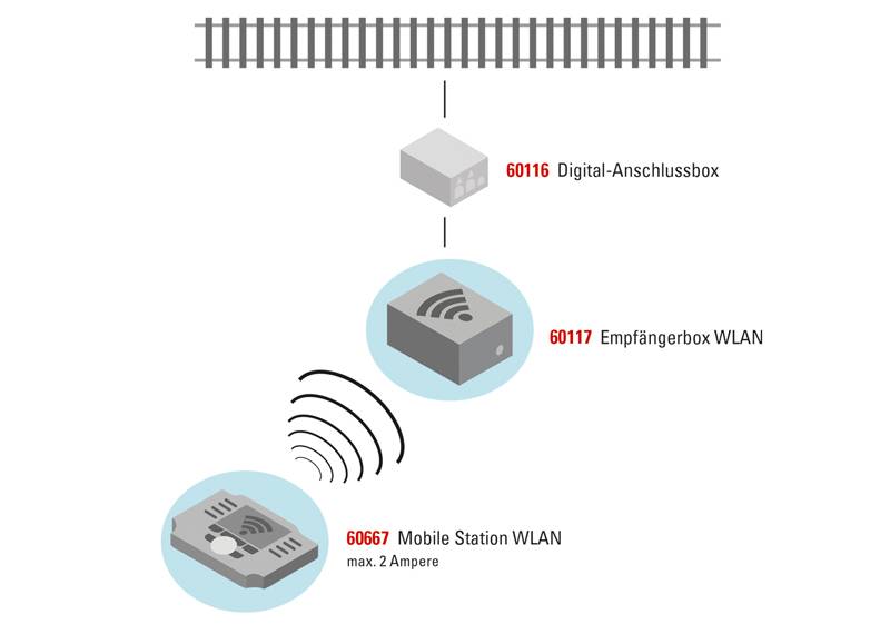 Märklin Empfängerbox WLAN Angebote
